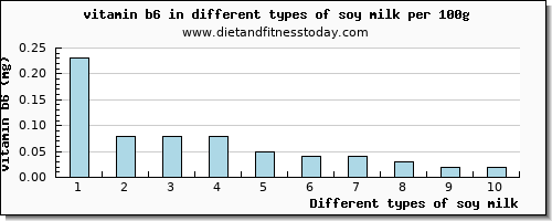 soy milk vitamin b6 per 100g